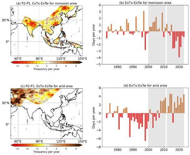 온도기반 폭염과 습구온도기반 폭염의 비교. (a) 몬순지역에서 P1(2000-2011)과 P2(2012-2023) 기간 동안 온도기반 폭염과 습구온도기반 폭염의 차이의 공간 분포. (c) 몬순지역에서 두 폭염 유형 차이의 시계열 변화. (b), (d)는 각각 (a), (c)와 동일하나 건조지역에 대한 결과를 나타냄. 값이 클수록 (갈색 ＞0) 온도기반 폭염이 더 자주 발생했음을, 값이 작을수록 (빨강 ＜0) 습구온도기반 폭염이 더 자주 발생했음을 의미함. 몬순지역은 습도가 높아지면서 습한 폭염(빨강)이 더 많아진 반면, 건조지역은 습도 변화가 크지 않아 건조 폭염(갈색)이 더 심화되었음을 보여준다. 연구팀 제공