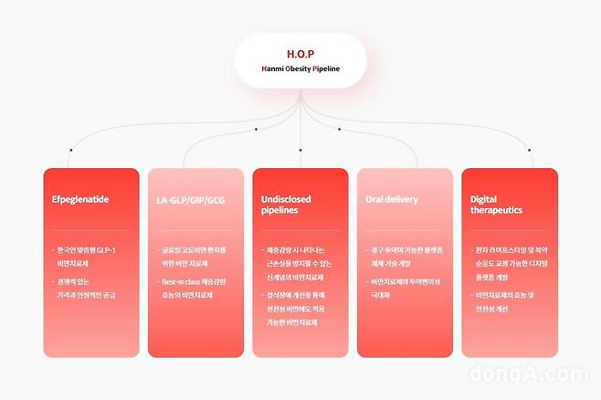 한미약품 비만 신약 H.O.P 프로젝트 개요