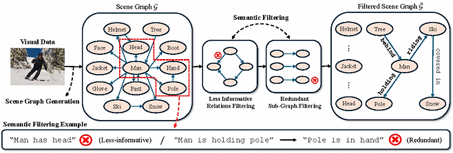 하나의 장면 그래프 내에서 정보량이 낮거나 중복되는 정보를 필터링하는 과정. 예를 들어 "사람이 머리가 있다(Man has head)"와 같은 일반적인 관계는 정보량이 낮아 필터링된다. "사람이 막대기를 들고 있다(Man is holding pole)"와 "손에 막대기를 쥐고 있다(Pole is in hand)"는 의미가 중복되므로 후자는 제거된다. 필터링 이후(오른쪽) 장면 그래프가 간결해진 것을 확인할 수 있다. UNIST 제공