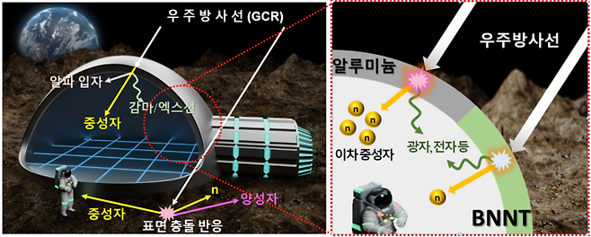 알루미늄 대비 높은 중성자 차폐능을 보유한 BNNT 차폐막