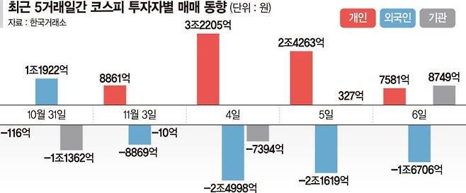 'AI 거품론' 빌미로 외인 매도폭탄… 당분간 변동성