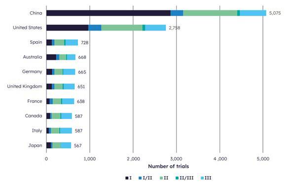 2024년 임상시험 개시 건수 기준 상위 10개국. 그래프 하단의 범례는 각각 1상, 1/2상, 2상, 2/3상, 3상의 비율을 나타낸다. 중국에서 시작한 임상시험은 5075건으로 2위인 미국의 2758건과도 큰 차이를 보였다./사진=사이트라인