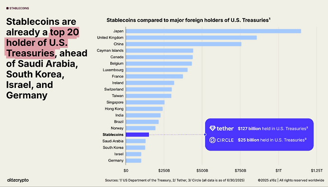 테더(1270억 달러)와 서클(250억 달러)의 미 국채 보유량 합계는 이미 사우디아라비아, 한국, 독일, 이스라엘 등 주요 국가들의 보유량을 넘어섰다. [자료=a16z]