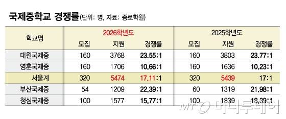 국제중학교 경쟁률/그래픽=김현정