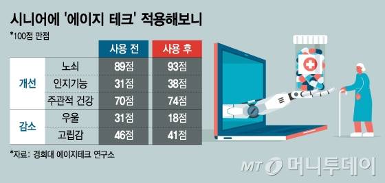 시니어에 '에이지 테크' 적용해보니/그래픽=김지영