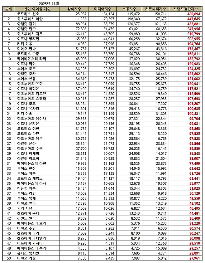 1위 코르티스 건호, 2위 하츠투하츠 이안, 3위 아일릿 원희