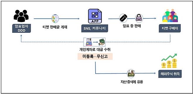 SNS와 중고거래 커뮤니티 암표 [출처: 국세청]