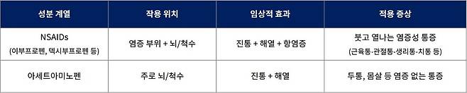 비스테로이드성 소염진통제(NSAIDs)와 아세트아미노펜의 효과 및 적용 증상｜출처: 하이닥
