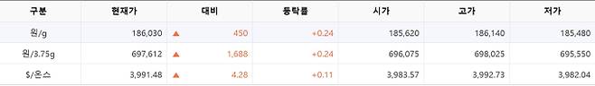 한국거래소(KRX) 금시장 국내 금값시세, 금가격 국제 금값 bnt, 한국거래소 금시세(금값) 0.24% 상승