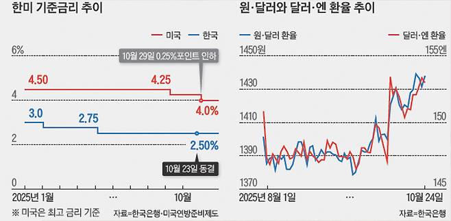 /자료=한국은행