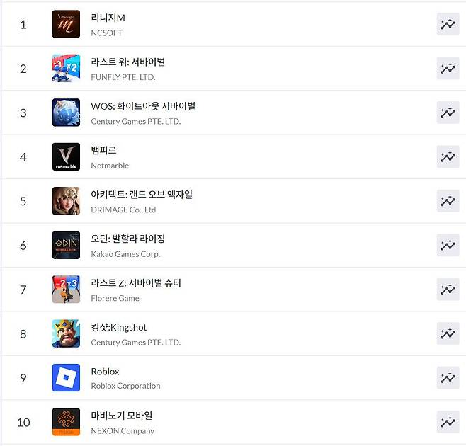 구글플레이 순위(자료 출처-모바일 인덱스)