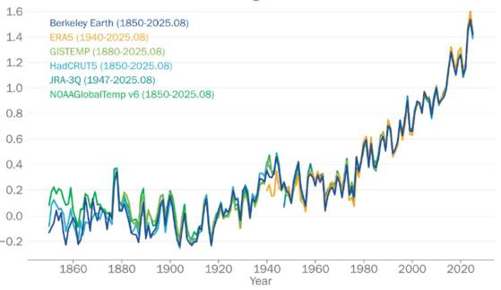1850년부터 2025년(1~8월)까지 연간 전 지구 평균기온 편차(1850~1900년 평균 대비). 세계기상기구 제공