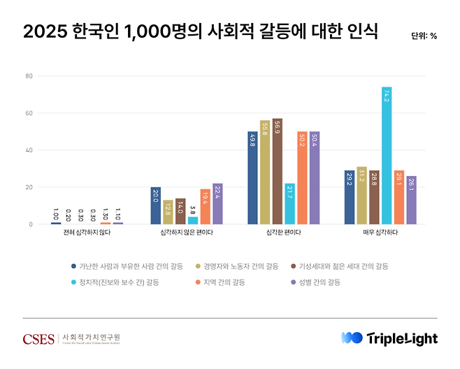 국민 10명 중 8명이 한국 사회의 갈등 수준이 심각하다고 평가한 것으로 나타났다. [제공: 트리플라잇]