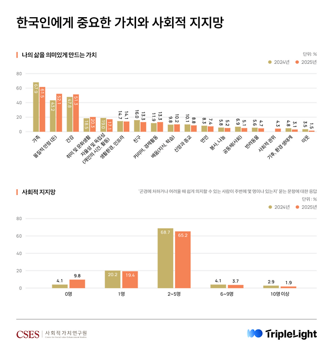 공동체 보다는 물질적 안정에 대한 가치를 추구하는 국민이 많아지고 있다. [제공: 트리플라잇]
