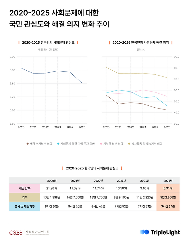 사회문제에 대한 전반적인 관심과 해결 의지는 감소세를 보이고 있다. [제공: 트리플라잇]