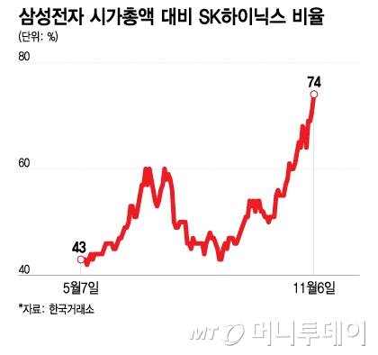 삼성전자 시가총액 대비 SK하이닉스 비율/그래픽=이지혜