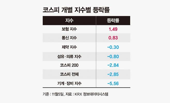 5일 코스피 전체 지수가 2.85% 하락한 반면 보험주와 통신, 제약 등 방어주 종목은 선방했다. 그간 증시 상승을 이끈 코스피200이나 기계·장비 등이 크게 내린 것과 비교된다. /사진=강지호 기자