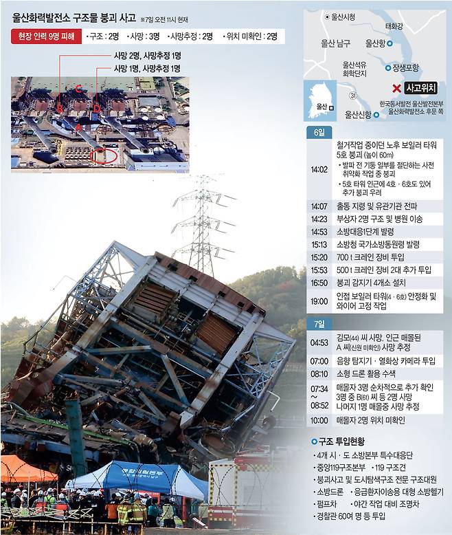 6일 오후 2시 2분쯤 울산 남구 용잠동 한국동서발전 울산발전본부 울산화력발전소에서 발생한 보일러 타워 붕괴 현장의 모습. 철거 작업 중 60m 높이 타워가 무너지면서 처참하게 구겨졌다.   연합뉴스, 그래픽 = 송재우 기자