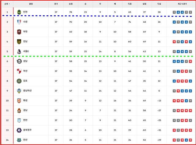 7일 현재 ;하나은행 K리그2 2025' 팀 순위./K리그
