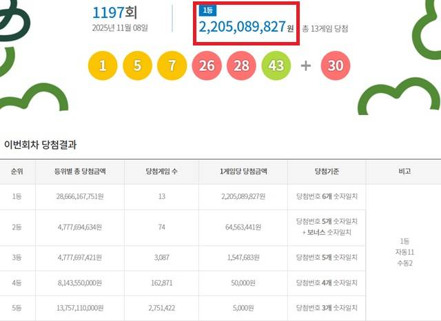 ** 로또 1197회 당첨번호 공개! 1등 13명 중 11명 '자동' 선택의 놀라운 파워!
**