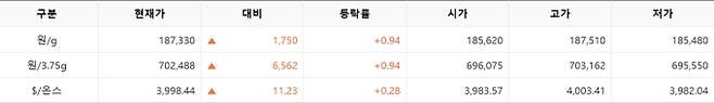 한국거래소(KRX) 금시장 국내 금값, 국제 금값 bnt, 한국거래소 금시세(금값) +0.921% 상승