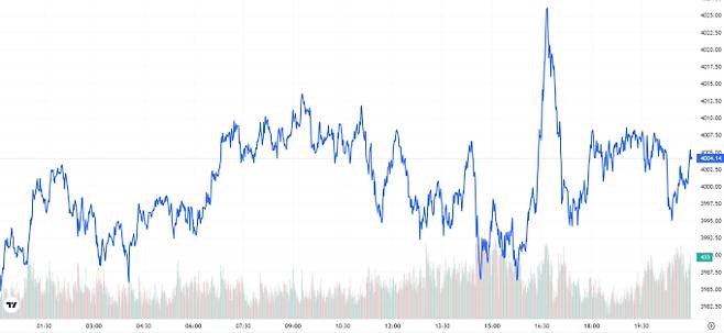 오늘의 금값시세 TV 국제 금시세 0.41% 상승 (4004달러)