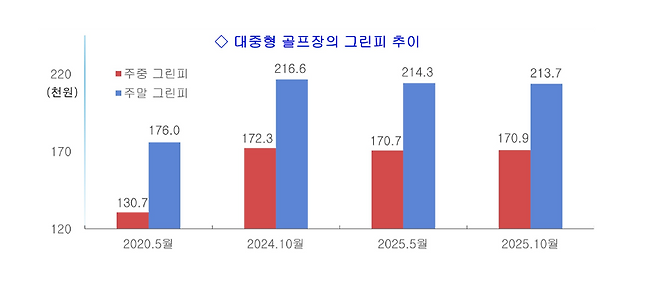 대중형 골프장 그린피는 주중 13만 원대에서 17만 원대, 주말은 17만 6,000원에서 21만 3,000원 수준으로 올랐다. (한국레저산업연구소 제공)