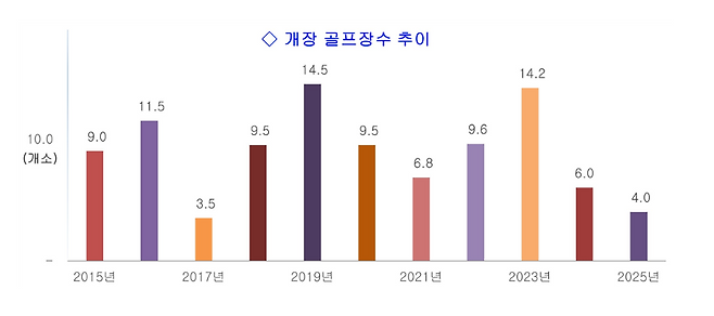코로나 이후 골프장 개장은 2019년과 2023년에 정점을 찍고, 2025년엔 4곳으로 급감했다. (한국레저산업연구소 제공)