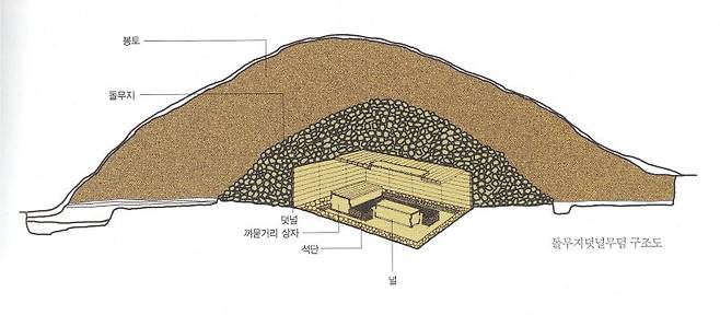 돌무지덧널무덤 구조도.