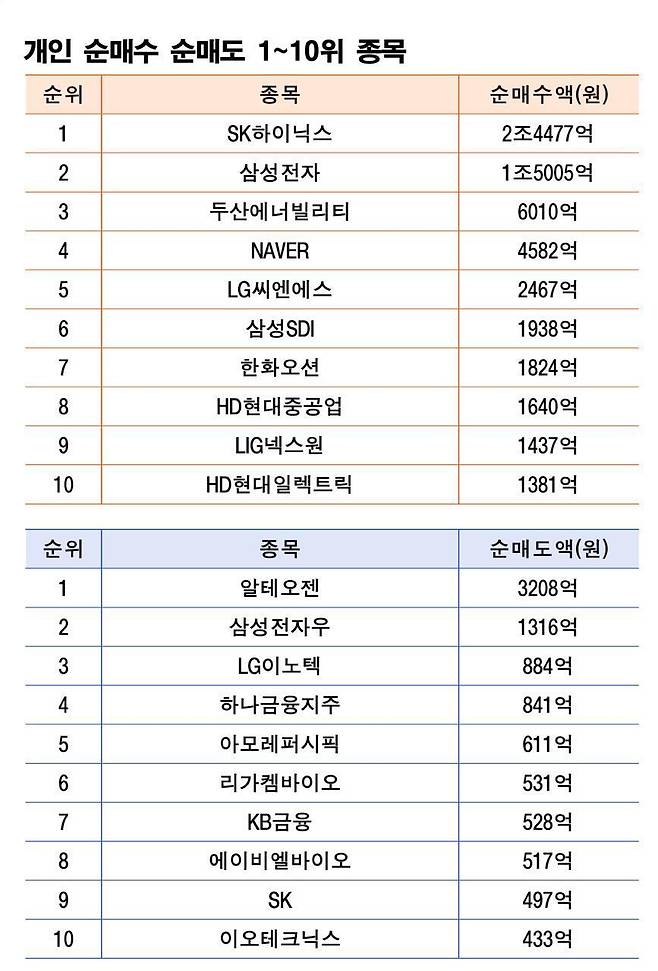 기간 : 11월 3~7일 | 자료 : 한국거래소