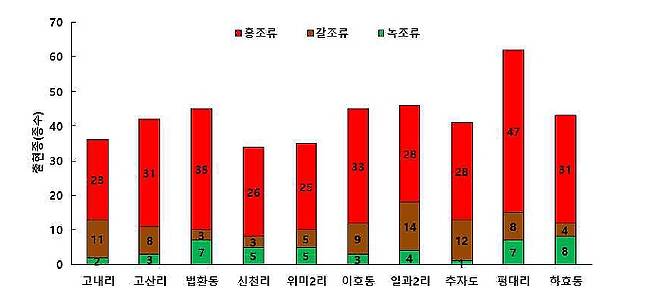 제주 마을어장 지역별 해조류 종수 구성비 [제주도 해양수산연구원 제공, 재판매 및 DB 금지]