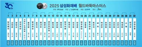 삼성화재배 32강 대진표  [한국기원 제공. 재판매 및 DB 금지]