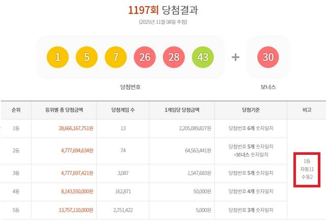 1197회 1등 13명 8일 동행복권 추첨 결과에 따르면 1197회 로또당첨번호 조회 1등 당첨 13명 중 11명은 자동으로 구매했다. 나머지 2명은 수동으로 샀다. /동행복권 캡처