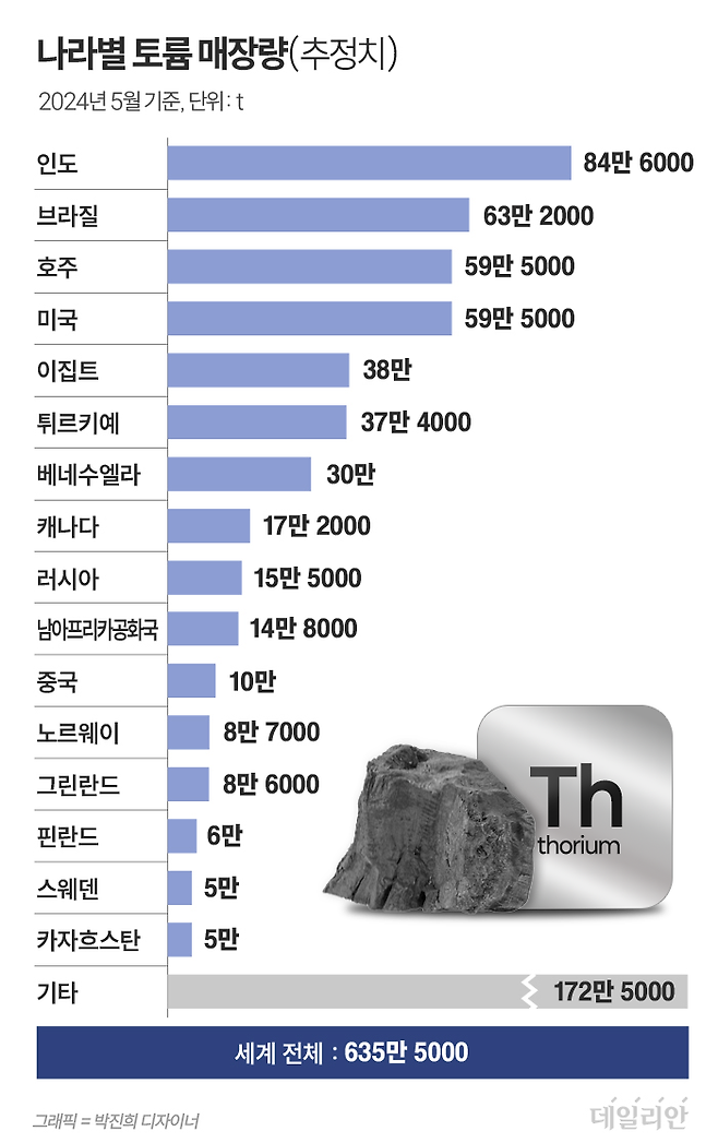 ⓒ 자료: 세계원자력협회(WNA)