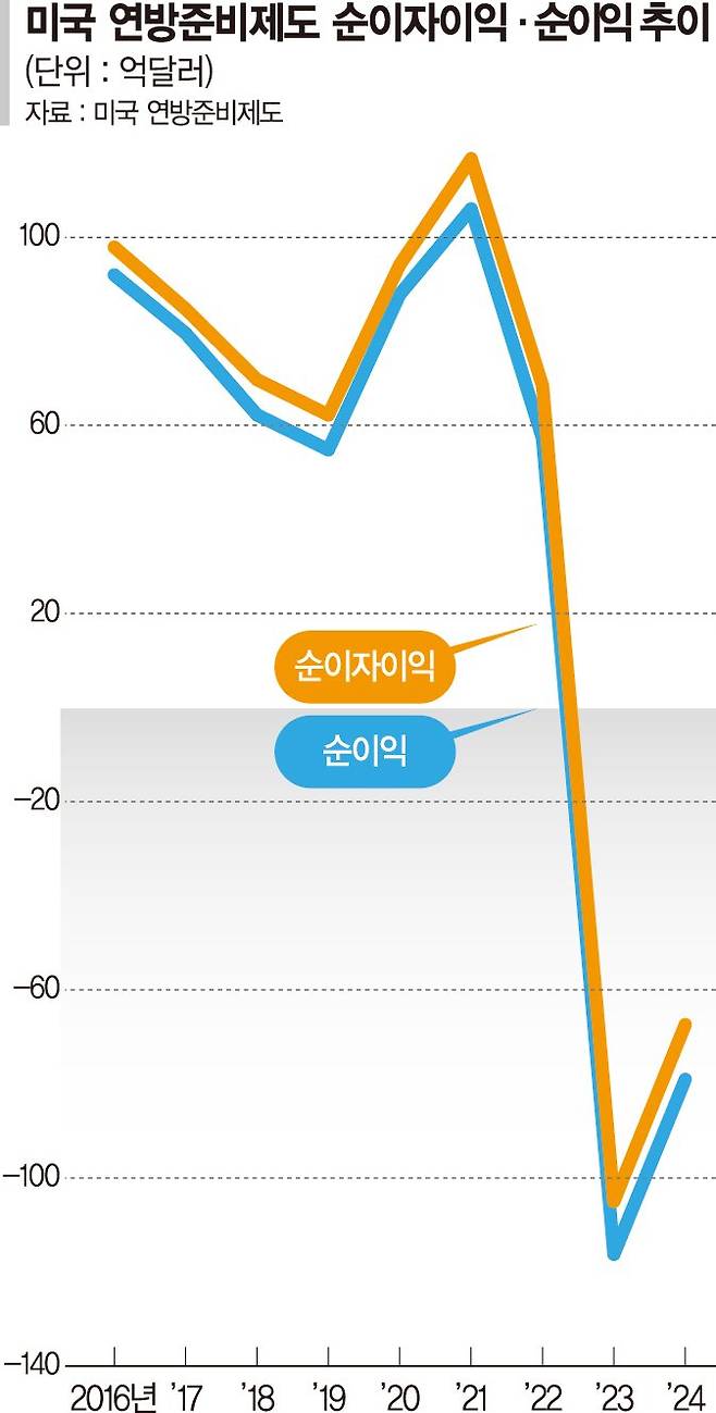 [글로벌 리포트] '지급준비금 이자 폐지' 꺼낸 공화