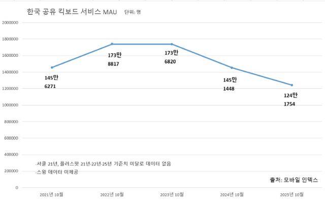 2021년 10월~2025년 10월 한국 공유 킥보드 월간 활성 사용자 수(MAU) 그래프. 모바일인덱스 제공