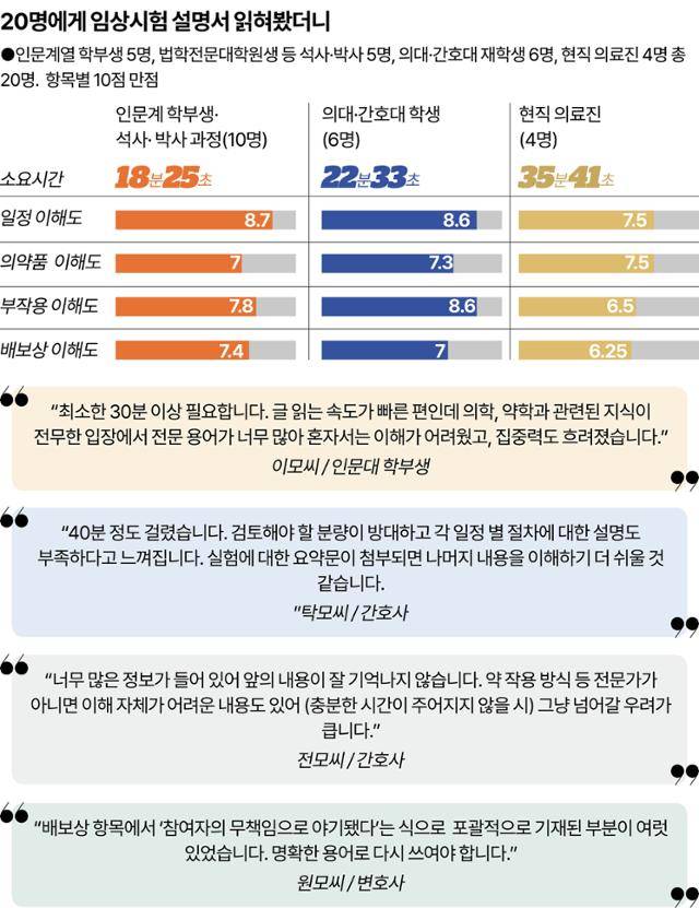 한국일보는 임상시험 참여 동의를 위한 설명문 내용을 온전히 숙지하기 위해 최소한 어느 정도의 시간이 필요한지 알아보기 위해 현직 의료진 4명을 포함한 총 20명에게 문서를 읽도록 했다. 이들은 동의서를 처음부터 끝까지 읽고, △소요 시간과 함께 동의서에 포함된 △시험 일정 △의약품 △부작용 △배상 및 보상 항목에 대한 이해도를 10점 만점으로 평가했다. 그래픽=강준구 기자
