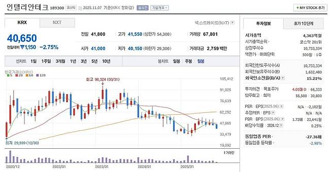 인텔리안테크 주가 월봉 그래프 캡처.