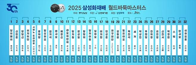 삼성화재배 32강 대진표 [한국기원 제공. 재판매 및 DB 금지]