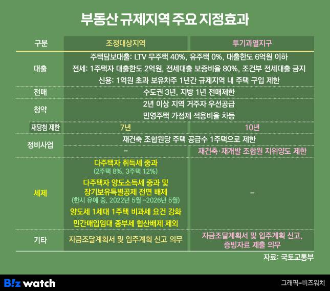 부동산 규제지역 주요 지정효과/그래픽=비즈워치