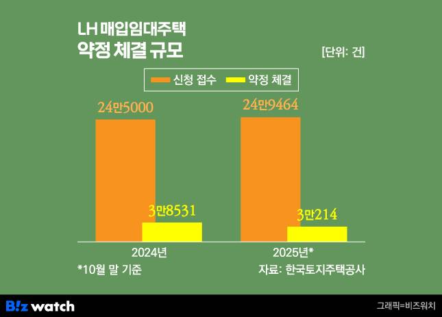 한국토지주택공사 매입임대주택 약정 체결 추이/그래픽=비즈워치