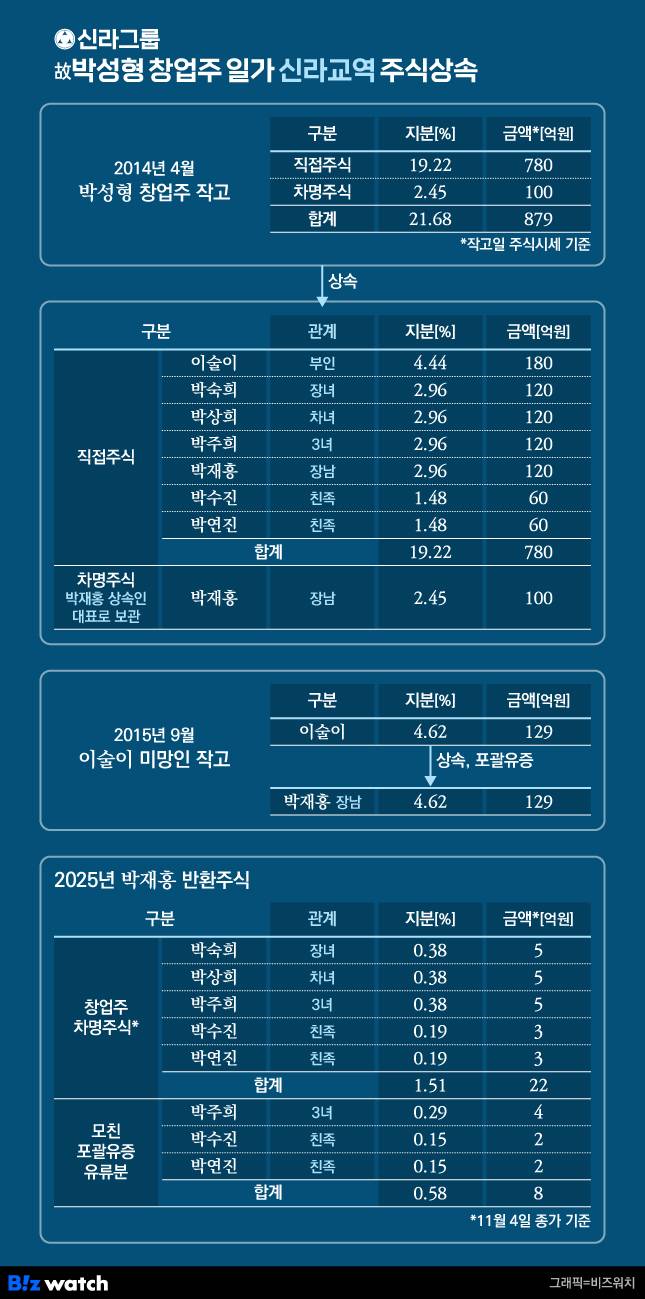 신라그룹 고 박성형 창업주 일가 신라교역 주식상속