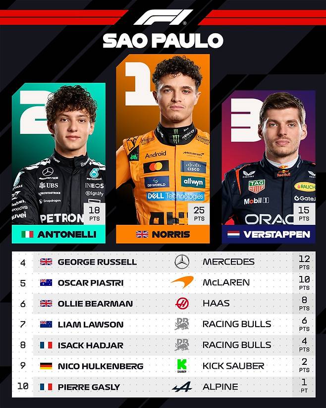 ‎문구: '‎1 SAO PAULO د IESOn 様 Android BAAS קוצת MMC #UBS CROWDSTRIKE GROWDSTRIKE Snapdrogan ١1١٠٠١٠ PETROHAR INEOS Oignify jhek HEL coDIS allwyn DPWORLD DELL Teo hnologies RedButl TAG HEWE 18 PETRON PTS ANTONELLI BRAUCH M Mobil 25 PTS NORRIS GGatej 15 ORAC PTS VERSTAPPEN GEORGE RUSSELL 5 OSCAR PIASTRI 6 MERCEDES 12 PTS OLLIE BEARMAN 7 MCLAREN 10 PTS LIAM LAWSON B HAAS 8 PTS PR ISACK HADJAR 9 RACING BULLS 6 PTS PR NICO HULKENBERG 10 RACING BULLS PIERRE GASLY KICK SAUBER 4 PTS 2 PTS ALPINE 1 PT‎'‎의 이미지일 수 있음