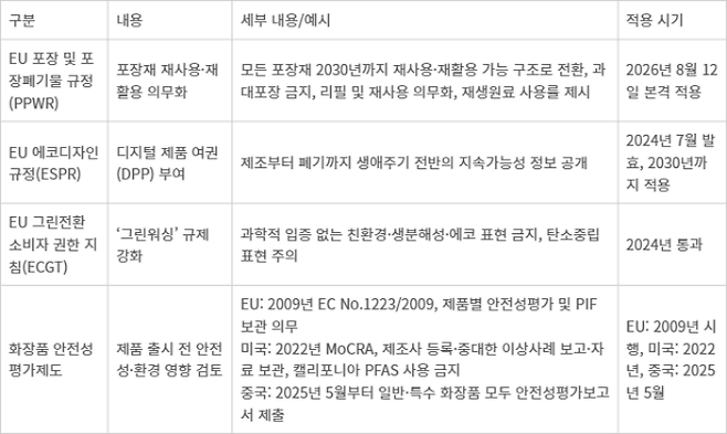 글로벌 클린뷰티 규제 현황 - 글로벌 클린뷰티 규제 현황