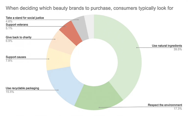 클린뷰티 브랜드 선택시 우선적으로 고려하는 요소(출처 : The Conscious Insider)