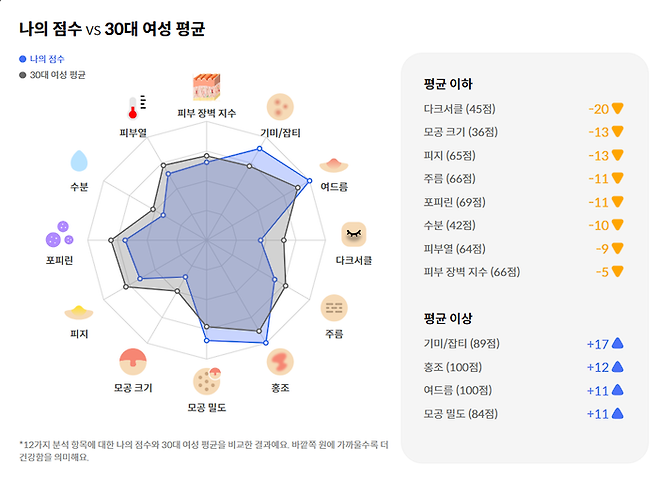 닥터지가 개발한 인공지능(AI)이 분석한 피부 자료