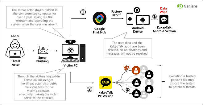Attack flowchart provided by Genians