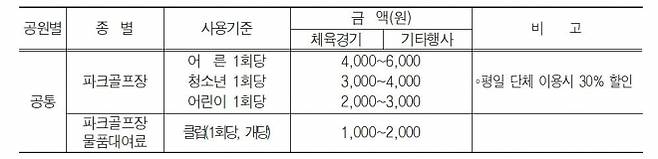 ‘서울시 도시공원 조례’의 파크골프장 이용료 규정