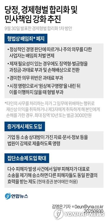 [그래픽] 당정, 경제형벌 합리화 및 민사책임 강화 추진 (서울=연합뉴스) 김영은 기자 = 더불어민주당과 정부는 30일 배임죄가 과도한 경제 형벌로 작용해 기업의 정상적인 경영 판단을 어렵게 만든다고 보고 형법상 배임죄를 폐지하는 방향으로 가닥을 잡았다고 밝혔다. 
    0eun@yna.co.kr
    X(트위터) @yonhap_graphics  페이스북 tuney.kr/LeYN1