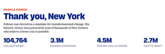 맘다니 선거운동을 도운 자원봉사자는 10만4천764명이고, 유권자에게 돌린 전화는 450만통에 이른다. Zohran Mamdani for NYC 캡처